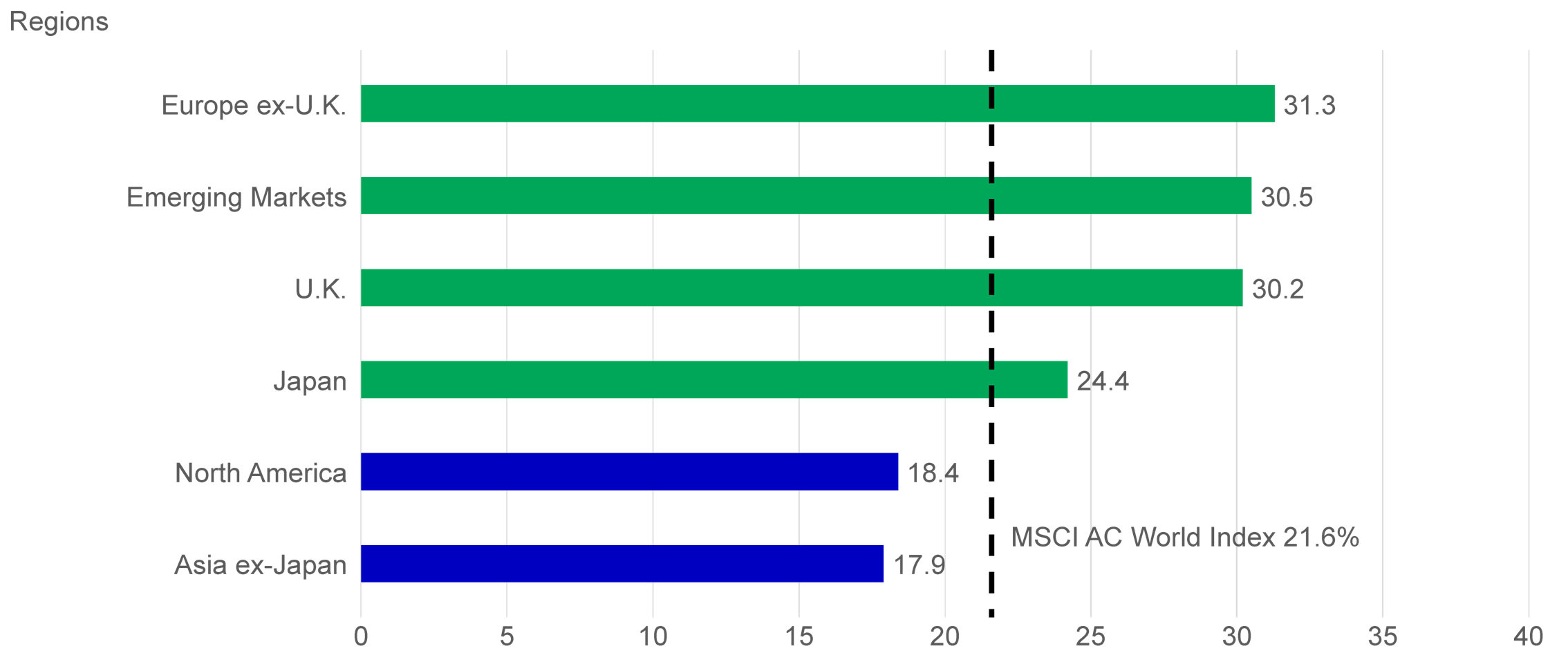 2025-jan-nov-returns-of-msci-acwi-regions