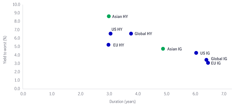 Asia Fixed Income yields
