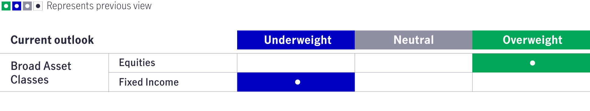 Broad Asset Class Outlook