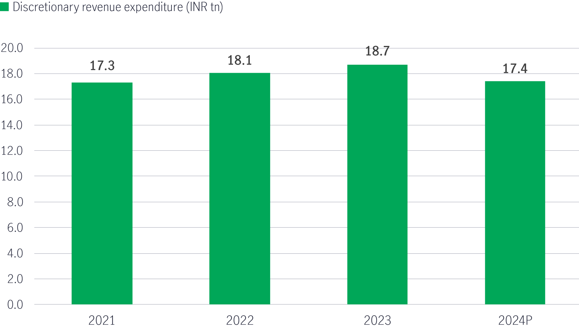 Discretionary revenue expenditure has stagnated in India
