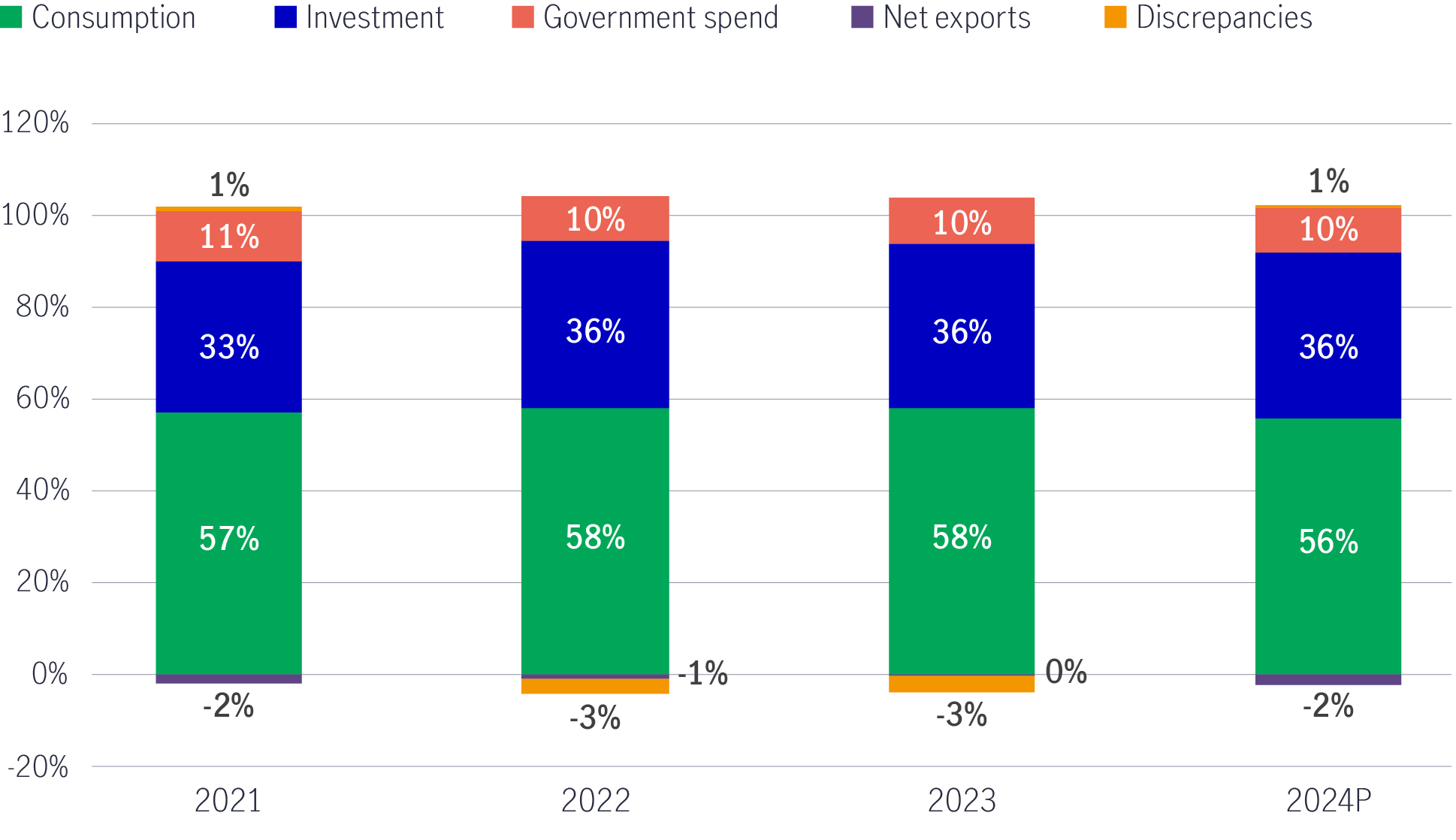Factor share in real GDP in india, 2021-2024