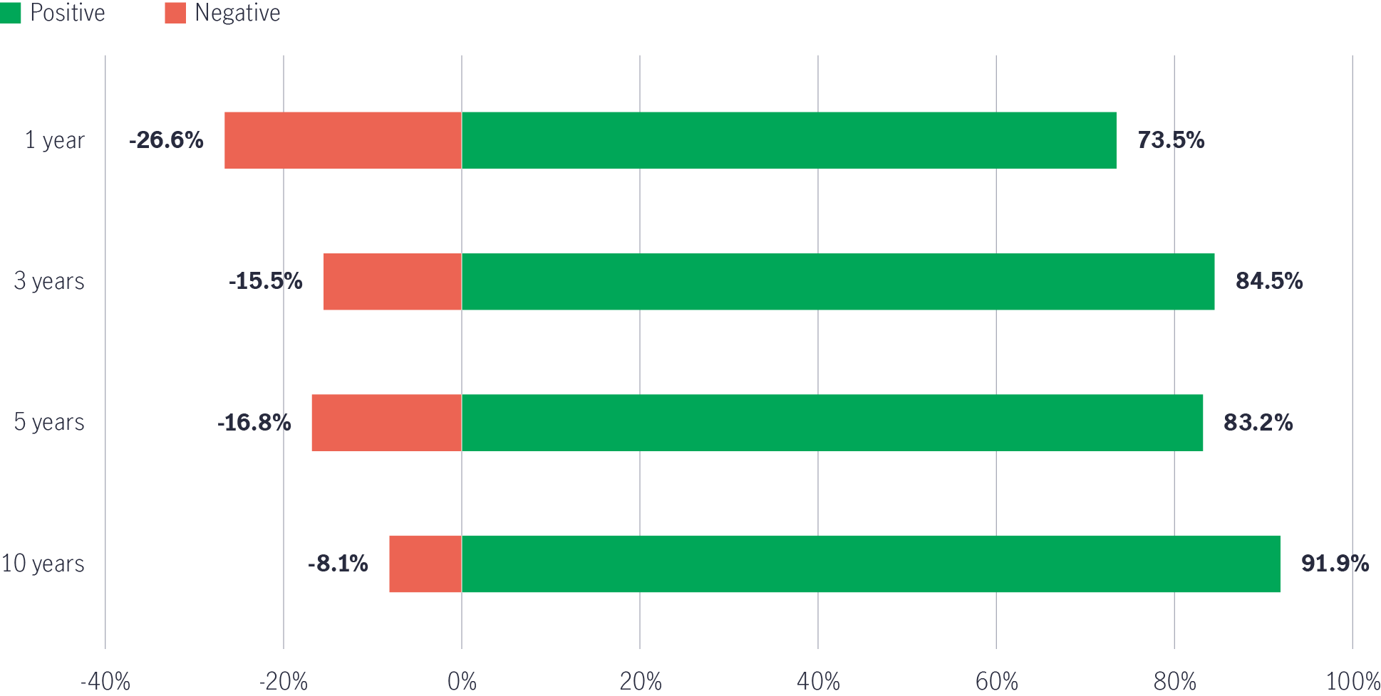 investment time frame of more than three years increases chances of success