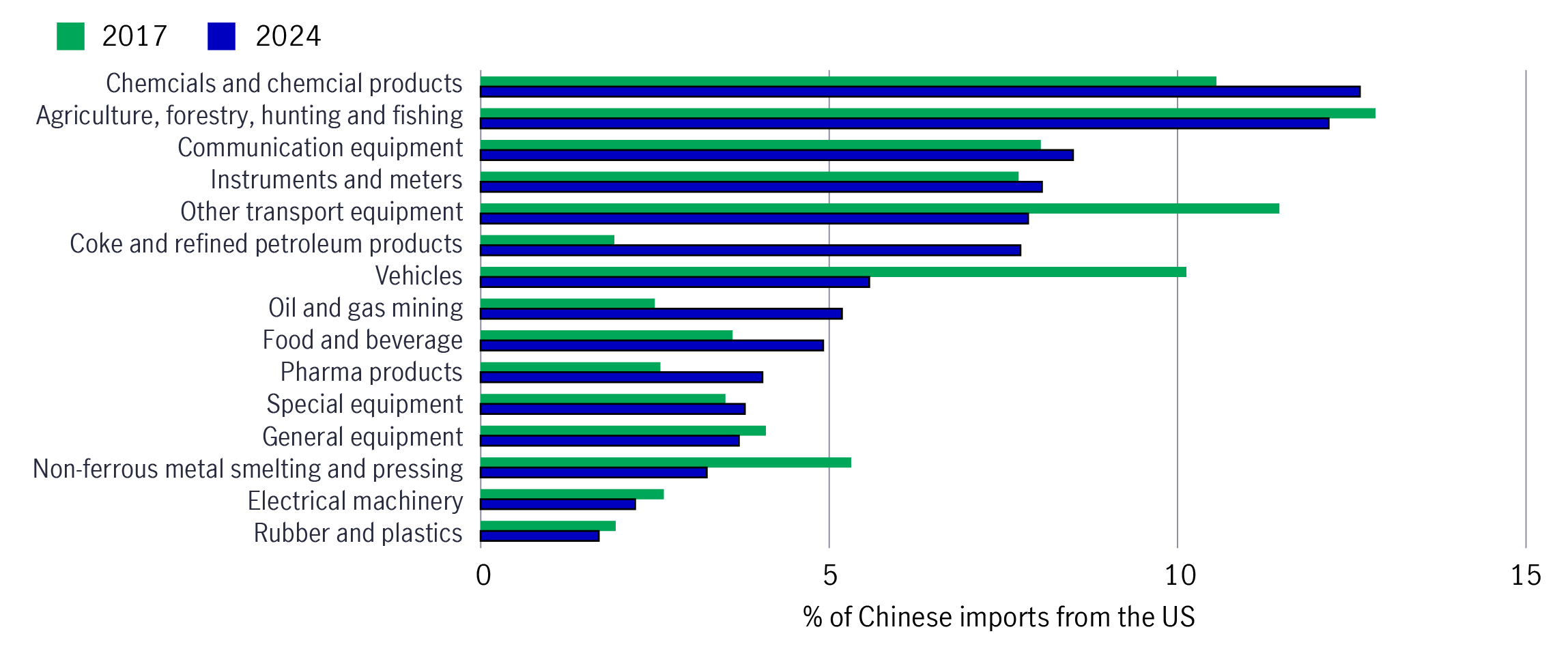 Top 15 Chinese imports from the US