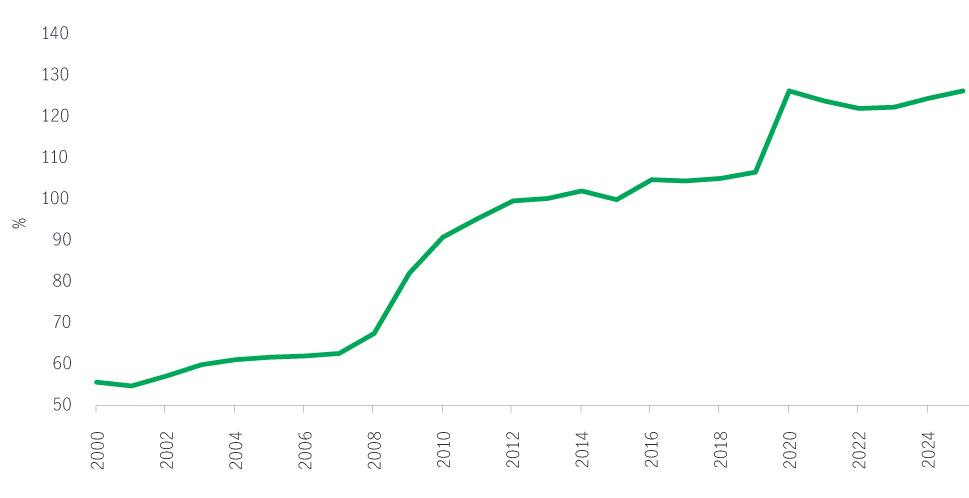 Asia Fixed Income yields