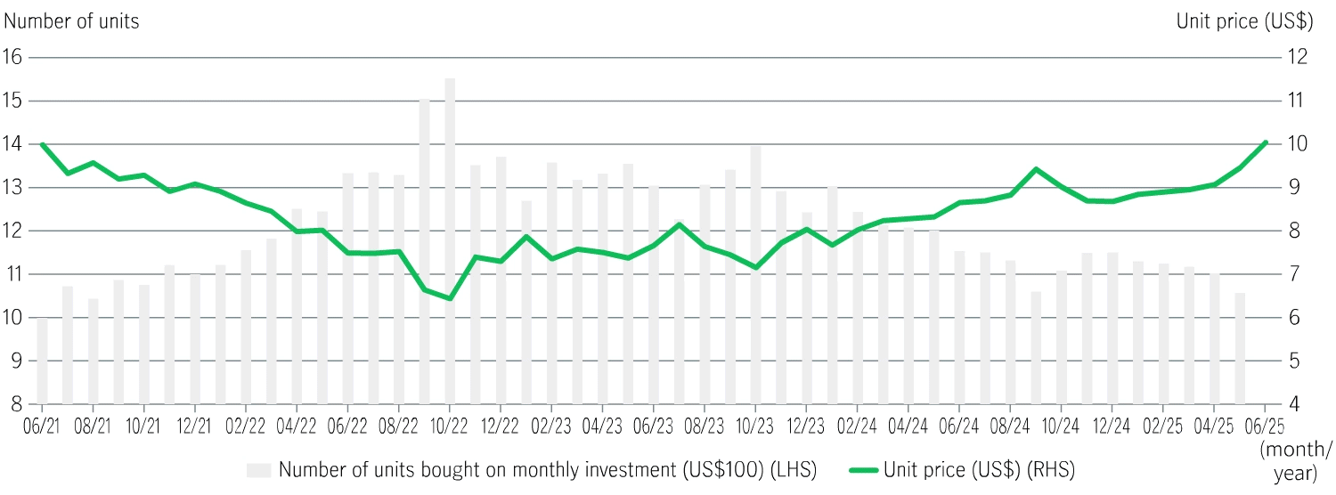 In Dollar Cost Averaging, an investor buys more units when prices are low and fewer units when prices are high.
