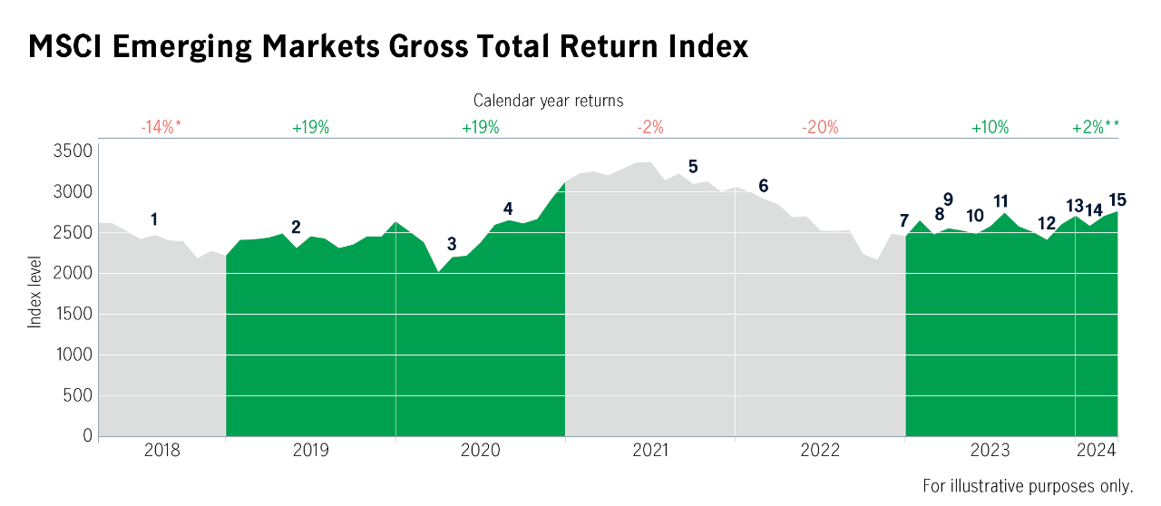 When markets are volatile, Dollar Cost Averaging helps to diversify risk with a lower average investment cost.