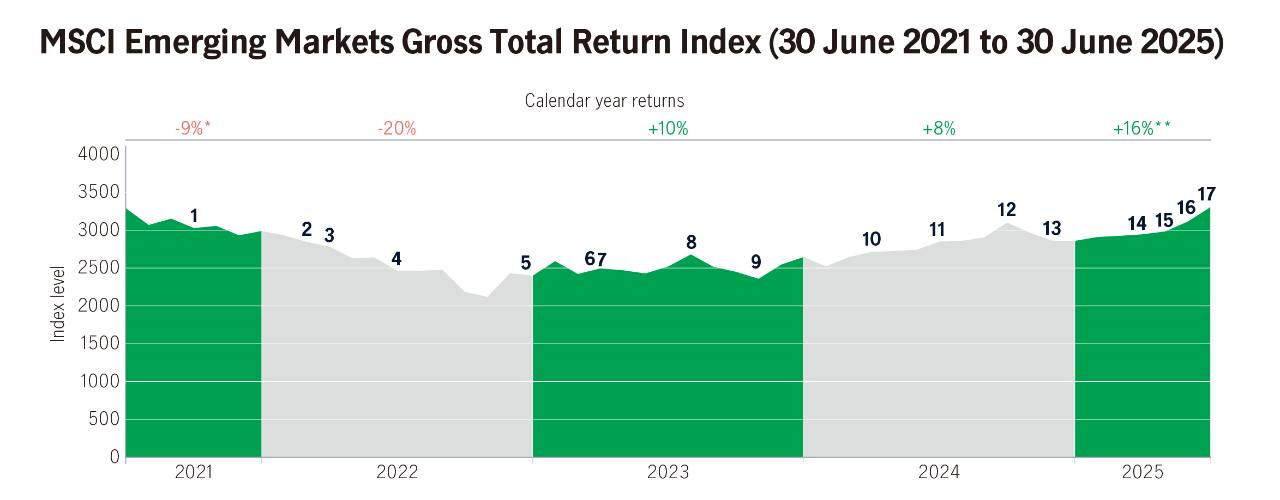 When markets are volatile, Dollar Cost Averaging helps to diversify risk with a lower average investment cost.