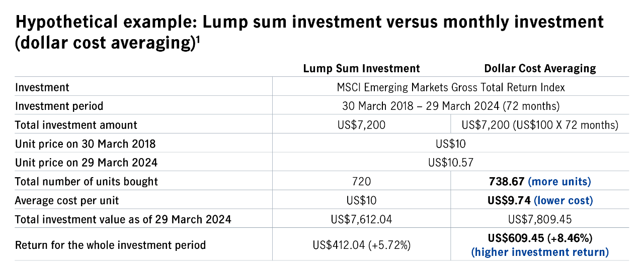 Example of Dollar Cost Averaging vs Lump sum investment in 48 months - cost & return illustrated.