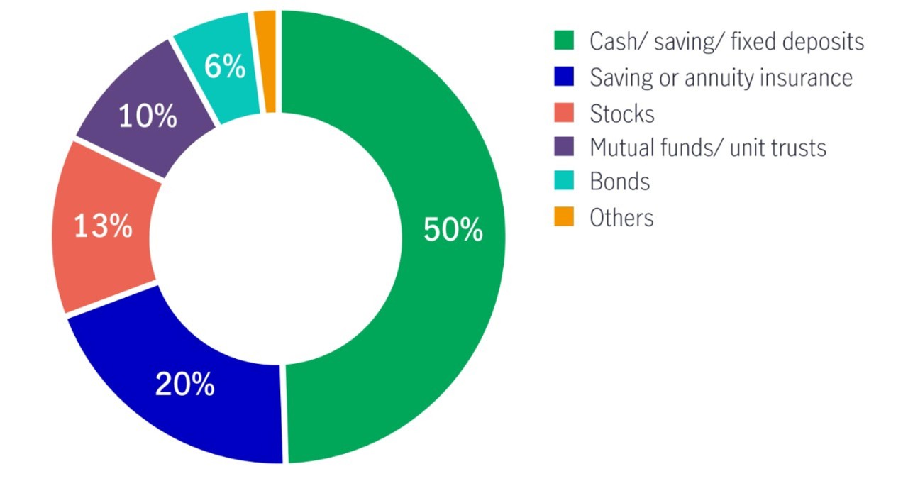 financial assets pie chart